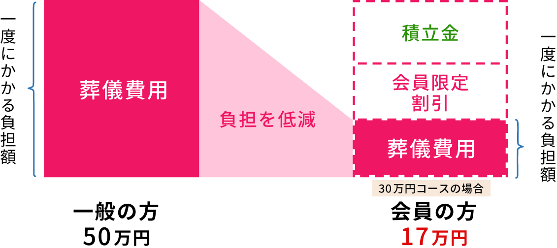 【比較グラフ】会員特典だとこれだけお得。更に満期見舞金10%!