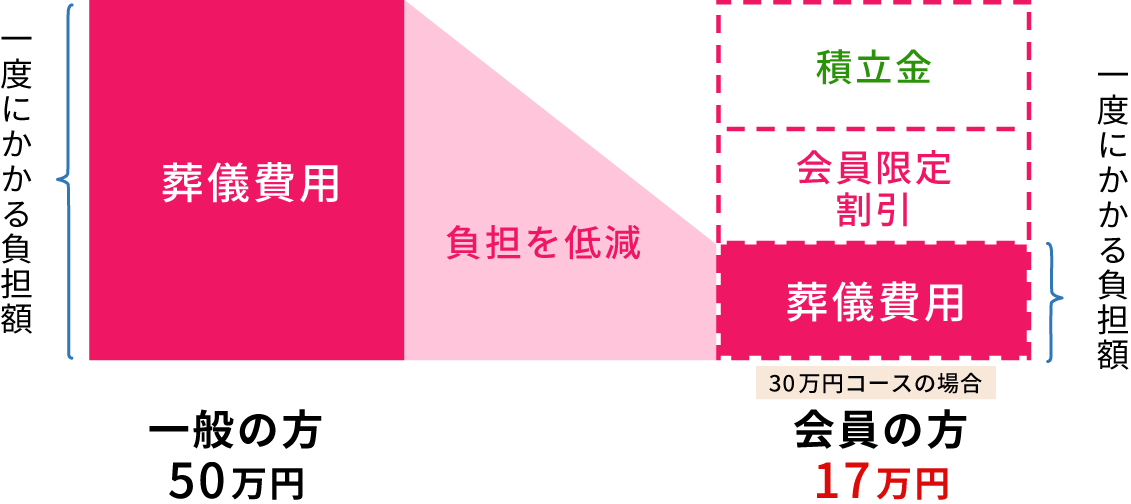 【比較グラフ】会員特典だとこれだけお得。更に満期見舞金10％！